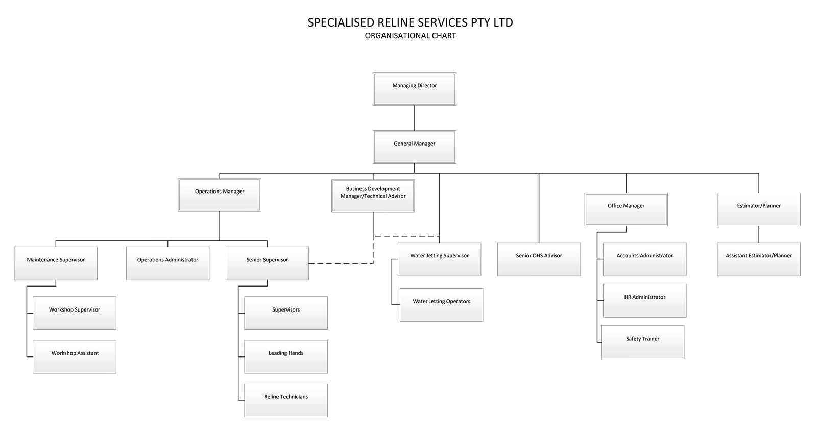 SRS Organisation Chart
